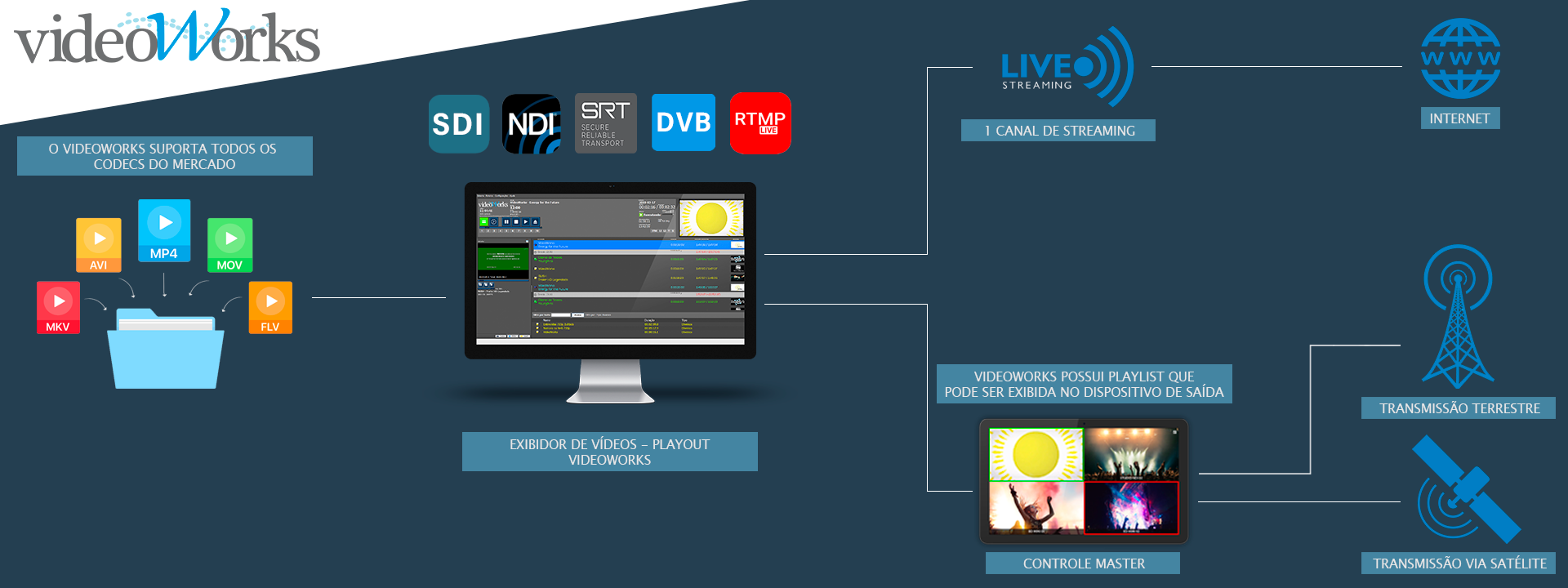 Complete broadcast and management for TV and OTT